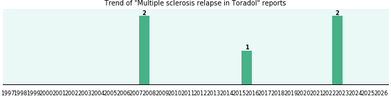 Could Toradol cause Multiple sclerosis relapse? Could Toradol cause Multiple sclerosis relapse?